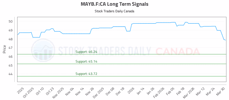 Stock Chart for MAYB.F:CA