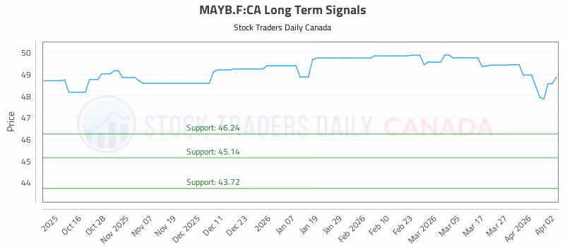 Stock Chart for MAYB.F:CA