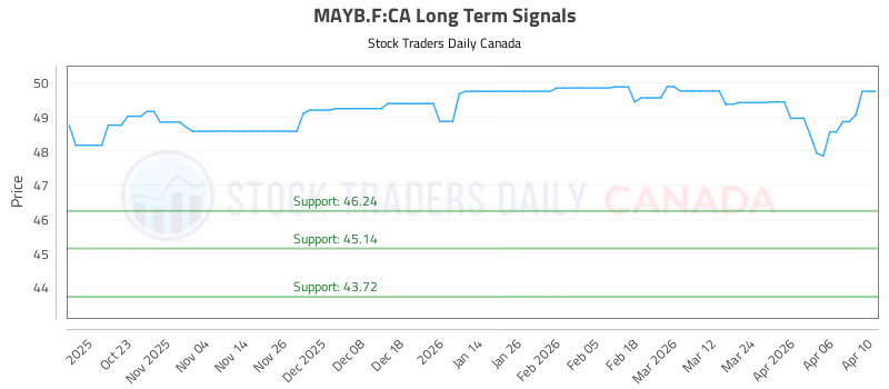 Stock Chart for MAYB.F:CA
