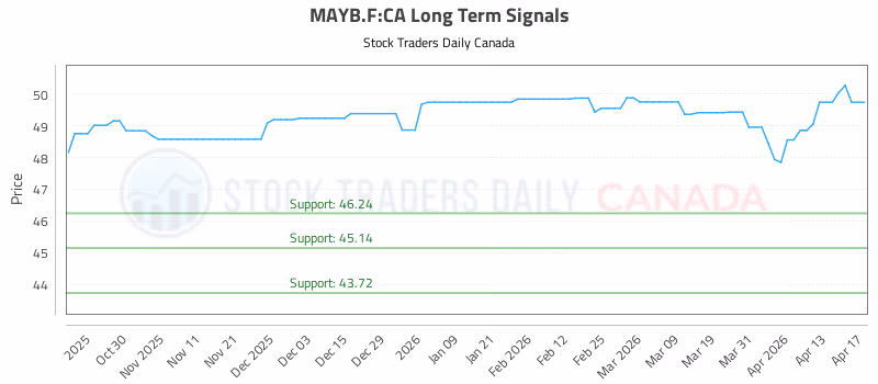 Stock Chart for MAYB.F:CA