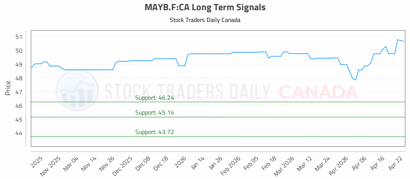 Stock Chart for MAYB.F:CA