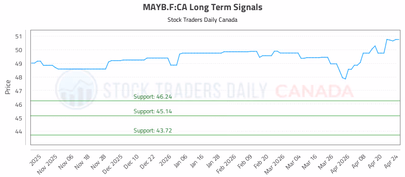 Stock Chart for MAYB.F:CA