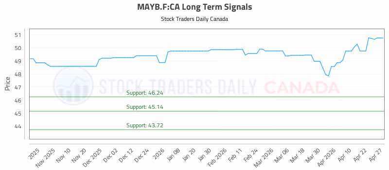 Stock Chart for MAYB.F:CA