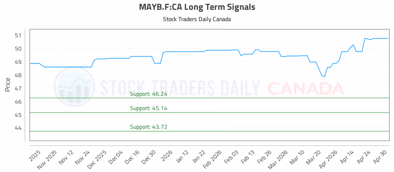 Stock Chart for MAYB.F:CA