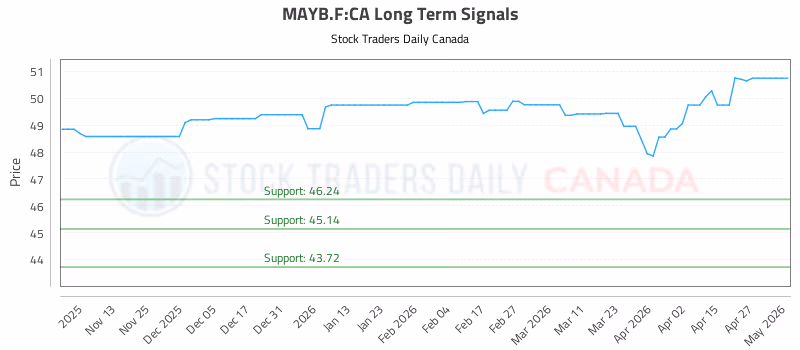 Stock Chart for MAYB.F:CA