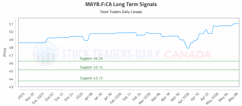 Stock Chart for MAYB.F:CA