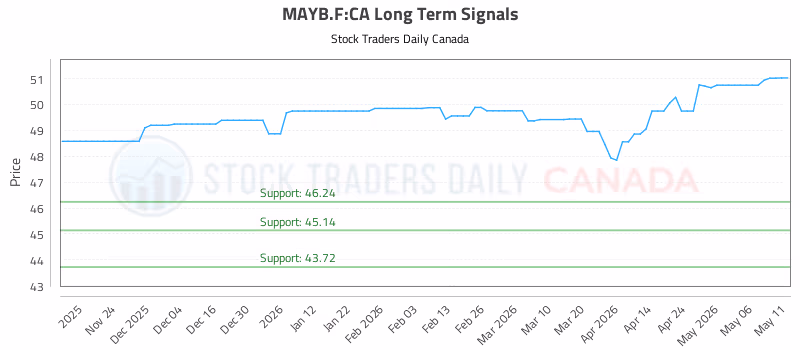 Stock Chart for MAYB.F:CA