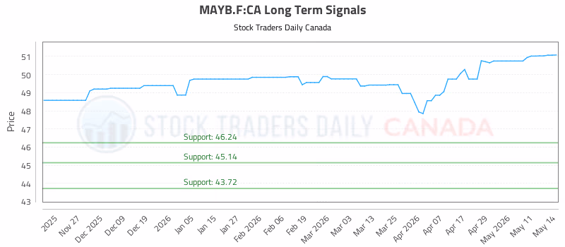 Stock Chart for MAYB.F:CA