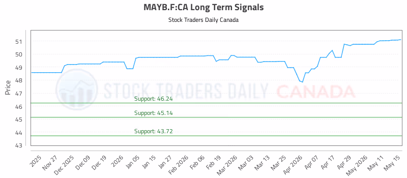 Stock Chart for MAYB.F:CA