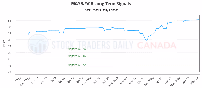 Stock Chart for MAYB.F:CA