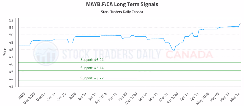 Stock Chart for MAYB.F:CA