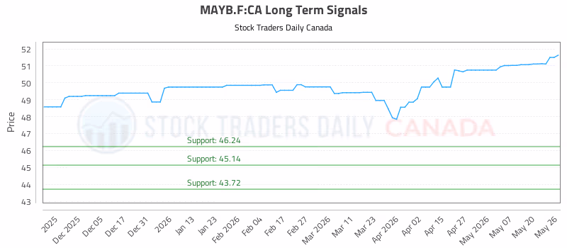 Stock Chart for MAYB.F:CA
