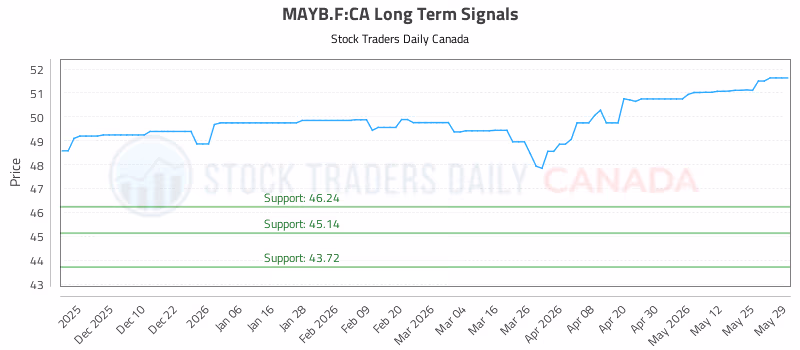 Stock Chart for MAYB.F:CA