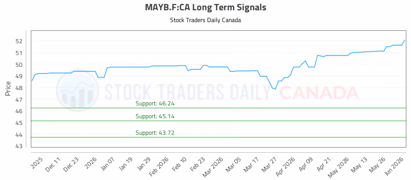 Stock Chart for MAYB.F:CA