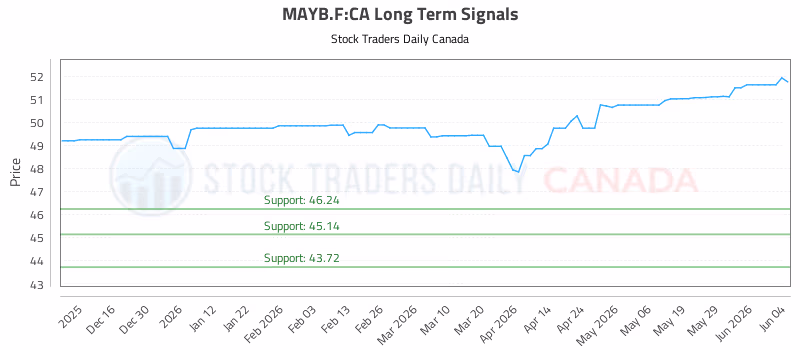 Stock Chart for MAYB.F:CA