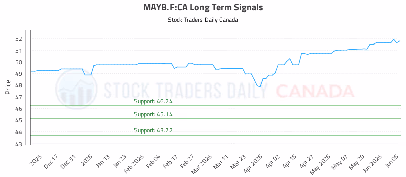 Stock Chart for MAYB.F:CA
