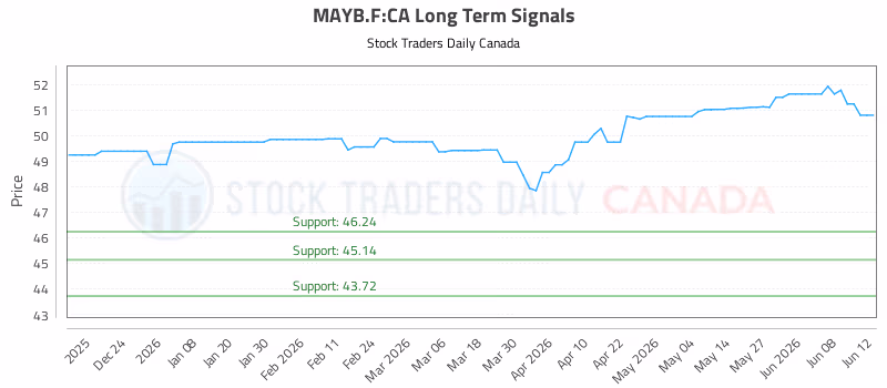 Stock Chart for MAYB.F:CA