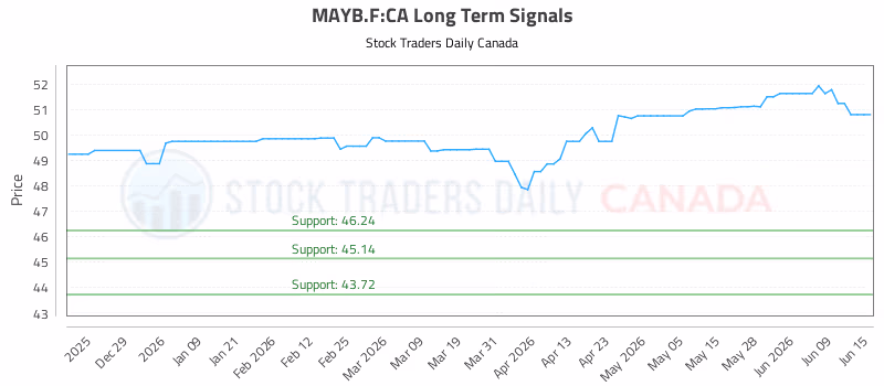 Stock Chart for MAYB.F:CA