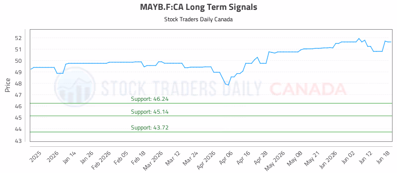 Stock Chart for MAYB.F:CA
