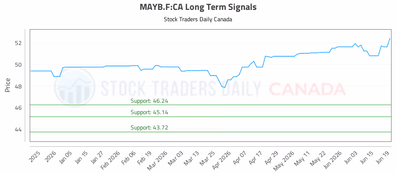 Stock Chart for MAYB.F:CA