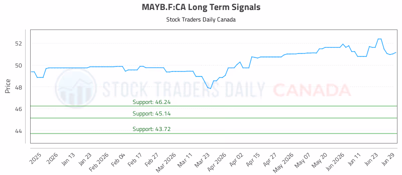 Stock Chart for MAYB.F:CA