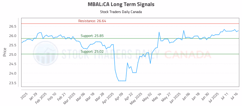 Stock Chart for MBAL:CA