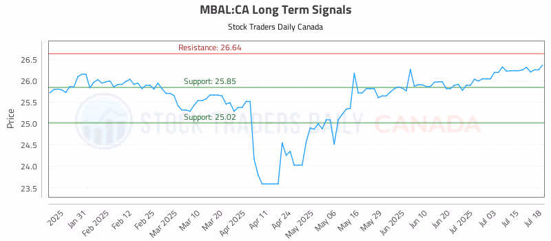 Stock Chart for MBAL:CA