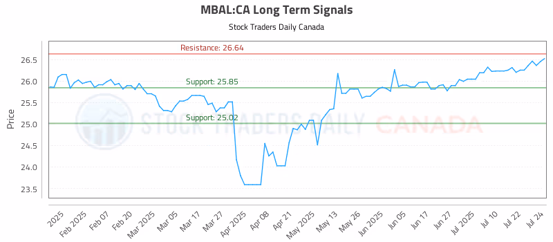 Stock Chart for MBAL:CA