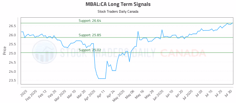 Stock Chart for MBAL:CA