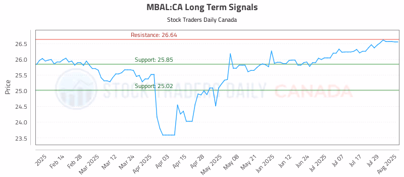 Stock Chart for MBAL:CA