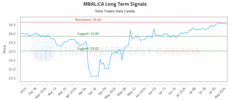 Stock Chart for MBAL:CA