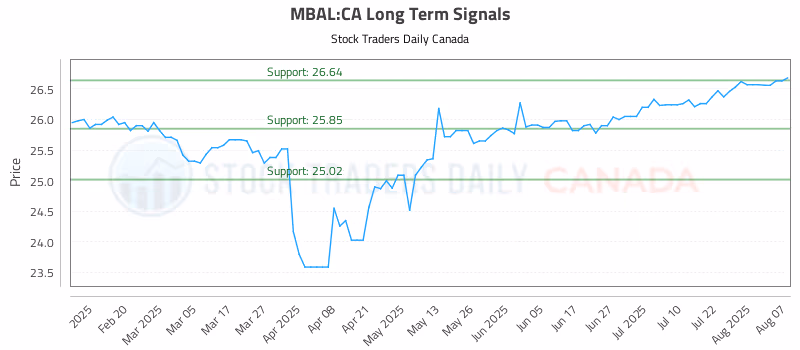 Stock Chart for MBAL:CA