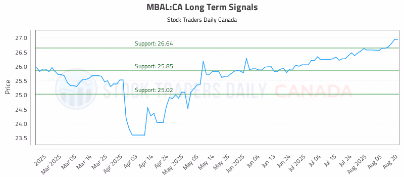 Stock Chart for MBAL:CA