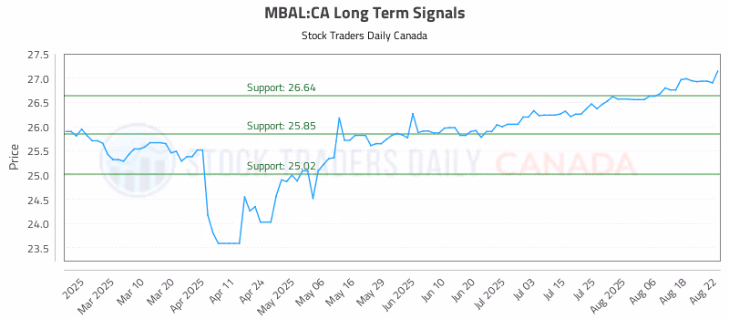 Stock Chart for MBAL:CA