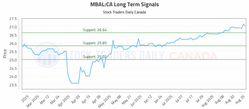 Stock Chart for MBAL:CA