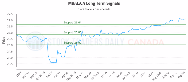 Stock Chart for MBAL:CA