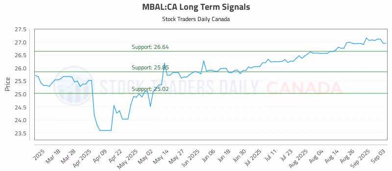 Stock Chart for MBAL:CA