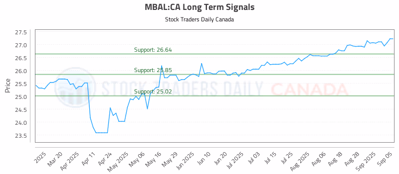 Stock Chart for MBAL:CA