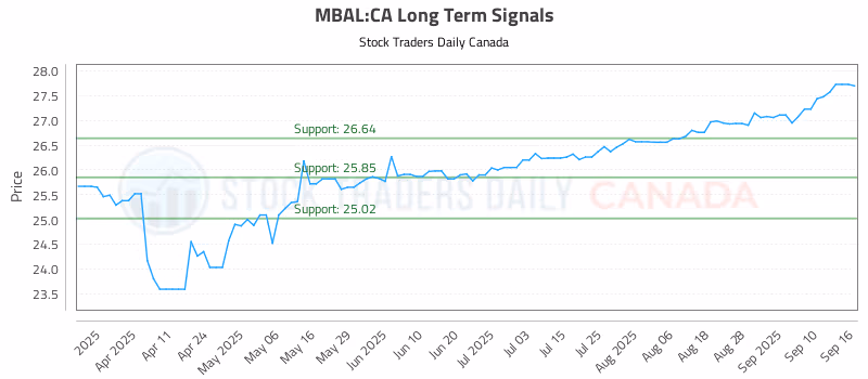 Stock Chart for MBAL:CA