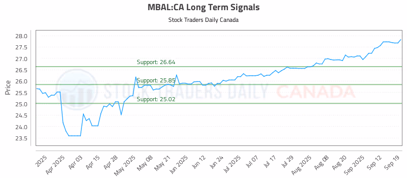 Stock Chart for MBAL:CA