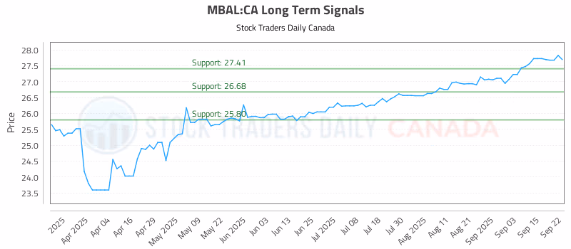Stock Chart for MBAL:CA