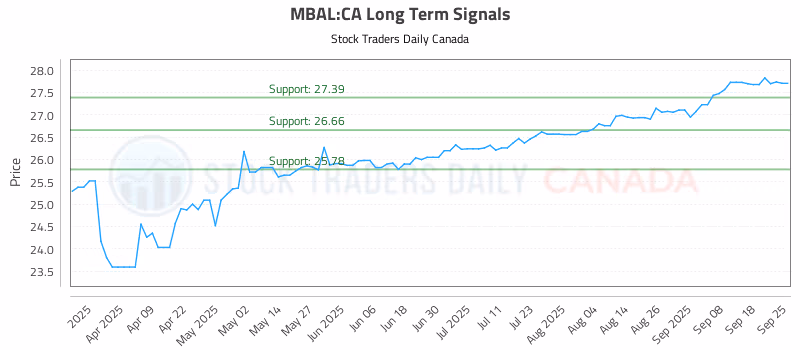 Stock Chart for MBAL:CA