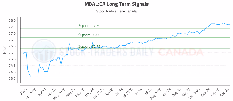 Stock Chart for MBAL:CA