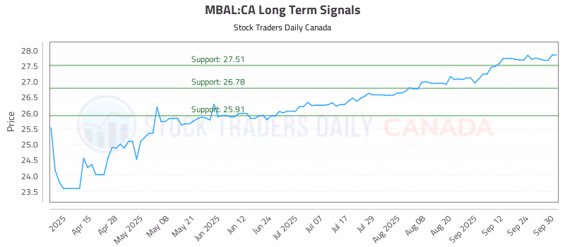 Stock Chart for MBAL:CA