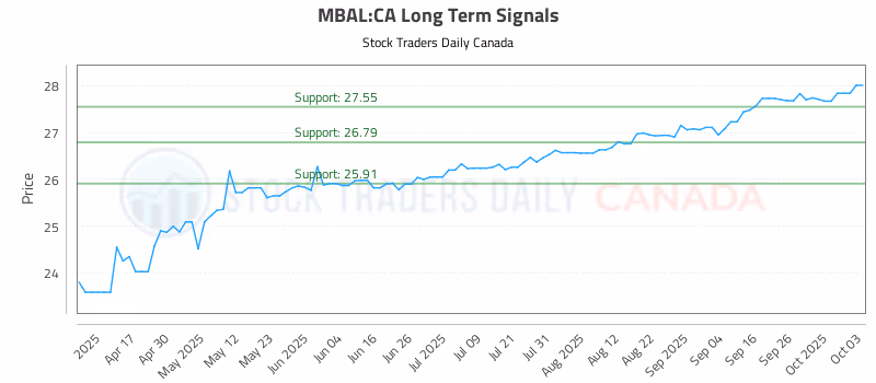 Stock Chart for MBAL:CA