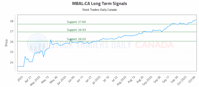 Stock Chart for MBAL:CA