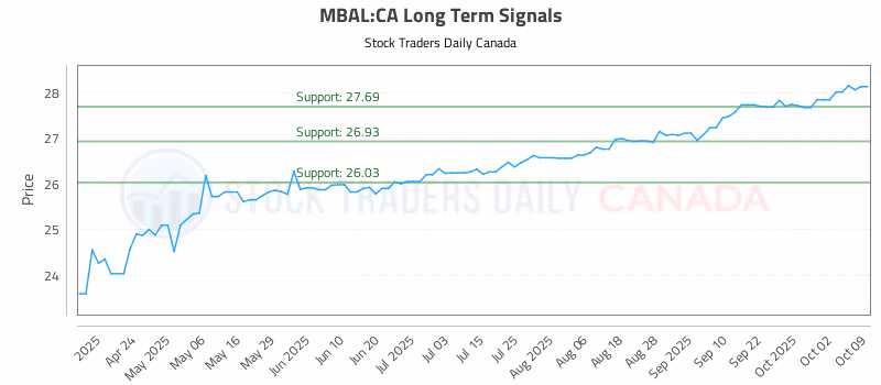 Stock Chart for MBAL:CA