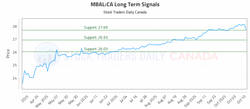 Stock Chart for MBAL:CA
