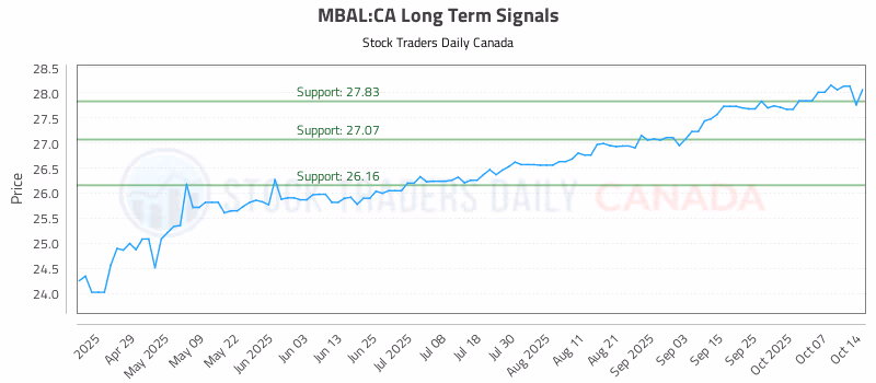 Stock Chart for MBAL:CA