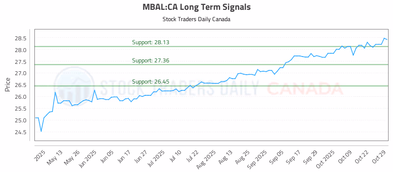 Stock Chart for MBAL:CA